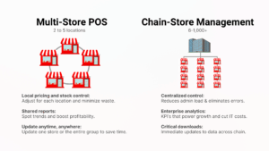 Comparison chart showing multi-store pharmacy POS system for 2–5 locations and chain-store management for 6–1,000+ locations, with features and benefits.