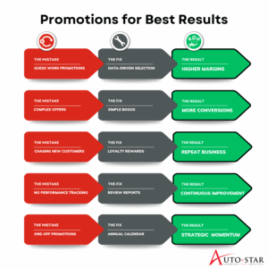 Infographic showing grocery promotions best practices with fixes for common mistakes leading to higher margins, more conversions, and repeat business.
